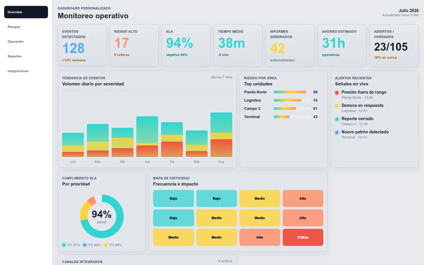 Dashboard de monitoreo operativo